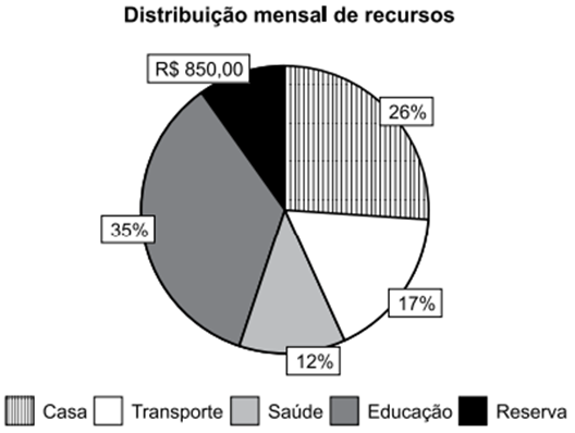 Questão de VUNESP sobre Porcentagem