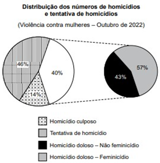 Questão de VUNESP sobre Porcentagem