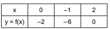 Questão de VUNESP sobre Função Quadrática