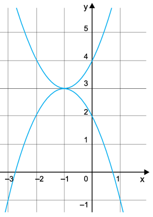 Questão de VUNESP sobre Função Quadrática