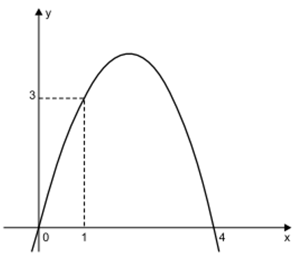 Questão de VUNESP sobre Função Quadrática