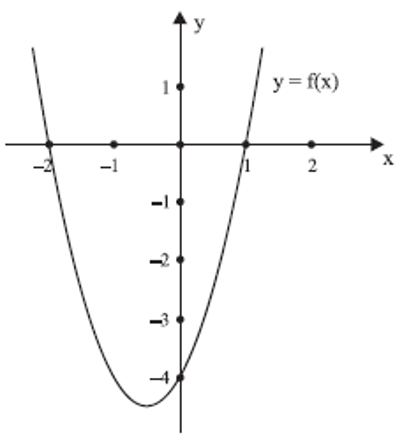 Questão de VUNESP sobre Função Quadrática