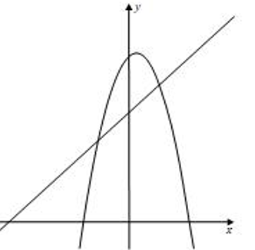 Questão de VUNESP sobre Função Quadrática