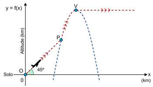 Questão de VUNESP sobre Função Quadrática