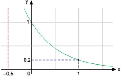 Questão de VUNESP sobre Função Exponencial