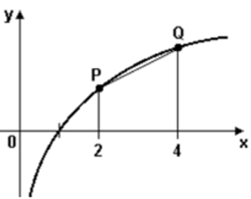 Questão de UFF sobre Função logarítmica