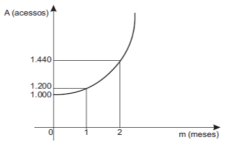 Questão de CESGRANRIO sobre Função Exponencial