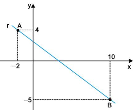 Questão de VUNESP sobre Geometria Analítica