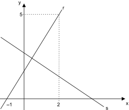 Questão de VUNESP sobre Geometria Analítica