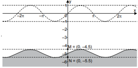 Questão de VUNESP sobre Função Trigonométrica